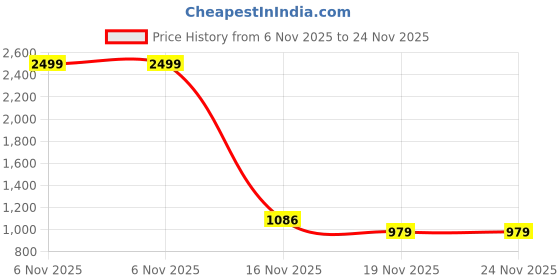 amazon.in peter england Men Mid Rise Work Utility Regular Fit Pants peter england Price History Graph from 6 Nov 2025 to 24 Nov 2025