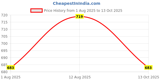 amazon.in dermawear Men Mild Compression Shapewear Vest Zenrik Everyday for Abdomen and Chest dermawear Price History Graph from 1 Aug 2025 to 13 Oct 2025