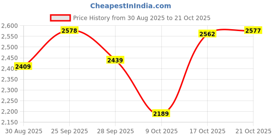 amazon.in vastramay Men Mint Green Silk Blend Sherwani Only Top vastramay Price History Graph from 30 Aug 2025 to 21 Oct 2025