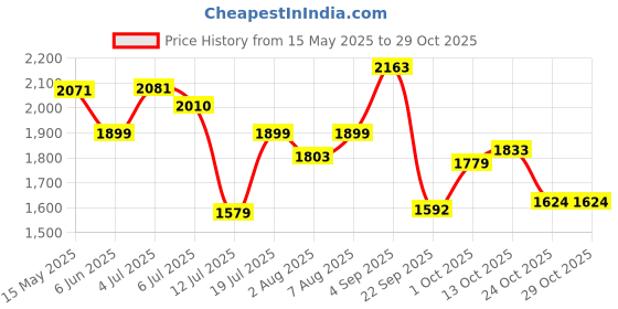 amazon.in adidas Men MOBE M Sandals adidas Price History Graph from 15 May 2025 to 29 Oct 2025