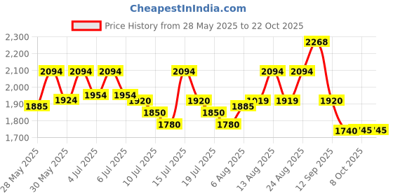 amazon.in mochi Men Moccasin Shoe mochi Price History Graph from 28 May 2025 to 22 Oct 2025