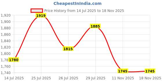 amazon.in mochi Men Moccasin Shoe mochi Price History Graph from 14 Jul 2025 to 18 Nov 2025