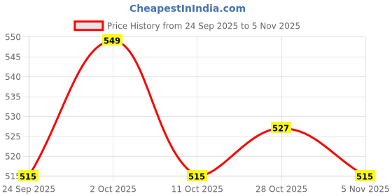 amazon.in liberty Men Moccasin Shoe liberty Price History Graph from 24 Sep 2025 to 3 Nov 2025