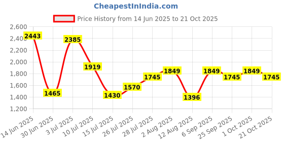 amazon.in mochi Men Moccasin Shoe mochi Price History Graph from 14 Jun 2025 to 21 Oct 2025