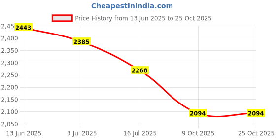 amazon.in mochi Men Moccasin Shoe mochi Price History Graph from 13 Jun 2025 to 24 Oct 2025