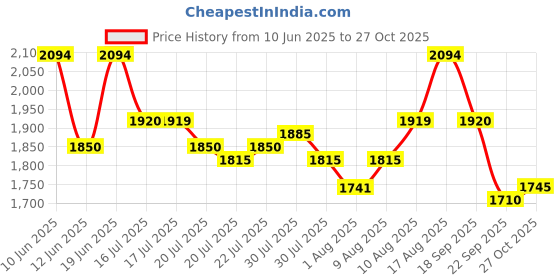 amazon.in mochi Men Moccasin Shoe mochi Price History Graph from 10 Jun 2025 to 27 Oct 2025