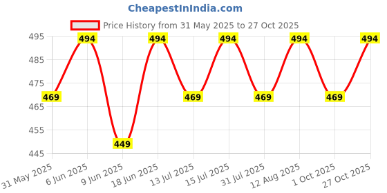 amazon.in ck innerwear Men Modal Strechable Underwear (Multicolour) ck innerwear Price History Graph from 31 May 2025 to 27 Oct 2025