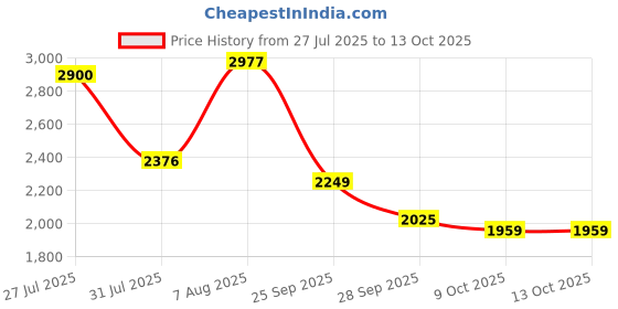 amazon.in skechers Men Modern Cool-Keene Sneakers skechers Price History Graph from 27 Jul 2025 to 13 Oct 2025