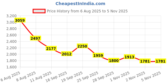 amazon.in skechers Men Modern Cool Okara Sneakers skechers Price History Graph from 6 Aug 2025 to 2 Nov 2025
