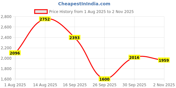 amazon.in skechers Men Modern Cool Sneakers skechers Price History Graph from 1 Aug 2025 to 2 Nov 2025