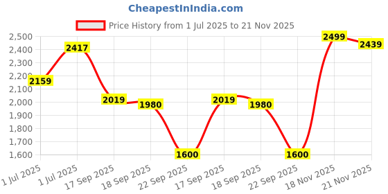 amazon.in skechers Men Modern Cool Sneakers skechers Price History Graph from 1 Jul 2025 to 18 Nov 2025