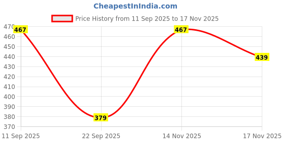 amazon.in u.s. polo assn. Men Moisture Wicking Nylon Stretch I708 Sport Briefs (Pack of 1) u.s. polo assn. Price History Graph from 11 Sep 2025 to 14 Nov 2025