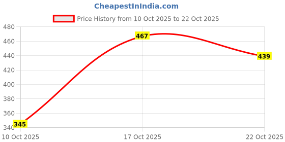 amazon.in u.s. polo assn. Men Moisture Wicking Nylon Stretch I708 Sport Briefs (Pack of 1) u.s. polo assn. Price History Graph from 10 Oct 2025 to 22 Oct 2025