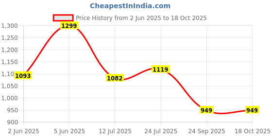 amazon.in fausto Men Mojari fausto Price History Graph from 2 Jun 2025 to 18 Oct 2025