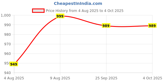 amazon.in fausto Men Mojari fausto Price History Graph from 4 Aug 2025 to 4 Oct 2025