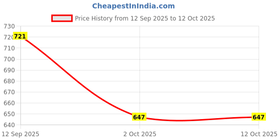amazon.in fausto Men Mojari fausto Price History Graph from 12 Sep 2025 to 12 Oct 2025