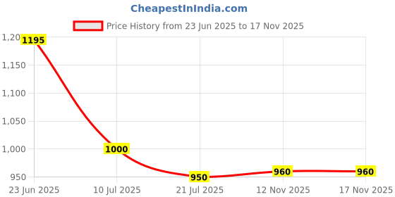 amazon.in desi colour Men Mojari/Sherwani/Loafer Ethnic Footwear Punjabi Jutti- Wedding Designer Collection desi colour Price History Graph from 23 Jun 2025 to 16 Nov 2025