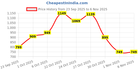 amazon.in campus Men Moral Training/Gym campus Price History Graph from 23 Sep 2025 to 6 Nov 2025