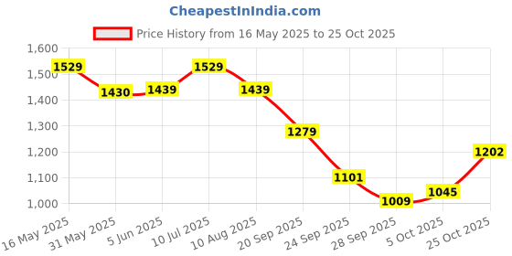 amazon.in bata Men Morgan Derby Black Formal Shoes bata Price History Graph from 16 May 2025 to 25 Oct 2025