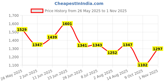 amazon.in bata Men Morgan Derby Black Formal Shoes bata Price History Graph from 26 May 2025 to 1 Nov 2025