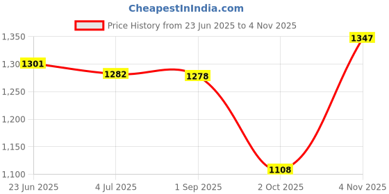 amazon.in bata Men Morgan Derby Black Formal Shoes bata Price History Graph from 23 Jun 2025 to 4 Nov 2025