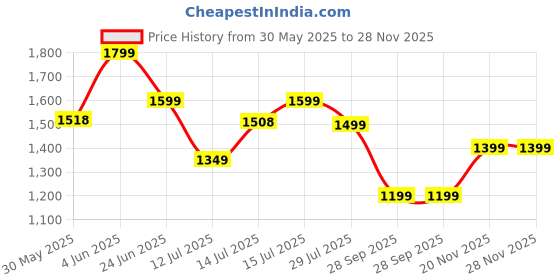 amazon.in fausto Men Mules fausto Price History Graph from 30 May 2025 to 28 Nov 2025