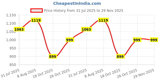 amazon.in fausto Men Mules fausto Price History Graph from 31 Jul 2025 to 29 Nov 2025