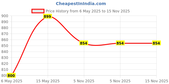 amazon.in style quotient Men Multi Color Tropical Printed Polyester Swim Short style quotient Price History Graph from 6 May 2025 to 15 Nov 2025