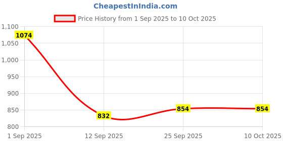 amazon.in style quotient Men Multi Color Tropical Printed Polyester Swim Short style quotient Price History Graph from 1 Sep 2025 to 9 Oct 2025