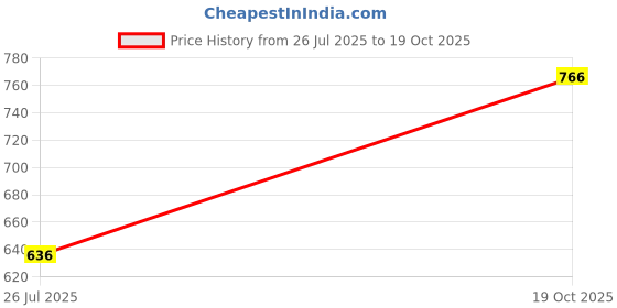amazon.in louis philippe Men Multi Patterned Party Pocket Square louis philippe Price History Graph from 26 Jul 2025 to 19 Oct 2025