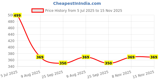 amazon.in bruton Men Multicolour Combo Pack of 2 Exclusive Range of Loafer Shoes & Sneaker Shoe bruton Price History Graph from 5 Jul 2025 to 15 Nov 2025