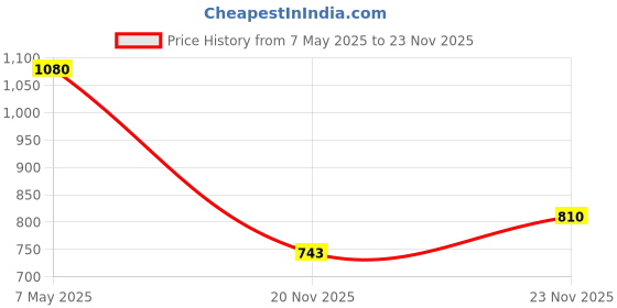 amazon.in fabindia Men Nagari Dobby Nehru Jacket Cotton fabindia Price History Graph from 7 May 2025 to 20 Nov 2025