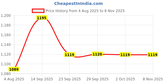 amazon.in pashmoda Men Nargis Kashmiri Embroidery Stole, Shawl, Authentic Kashmiri Luxury Pashmina Style Shawl, Stole, Medium Size for Gents, Size 28x80 Inches pashmoda Price History Graph from 4 Aug 2025 to 7 Nov 2025
