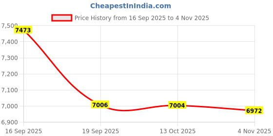 amazon.in kisah Men Navy Blue Jacquard Ethnic Motifs Indowestern Sherwani Trouser Set kisah Price History Graph from 16 Sep 2025 to 4 Nov 2025