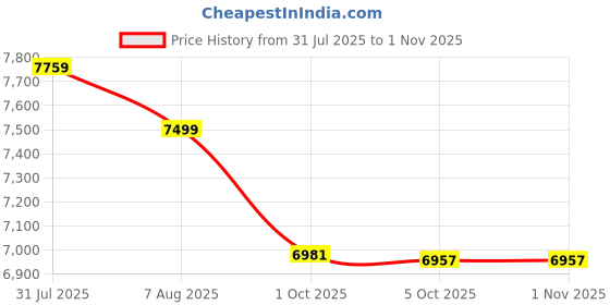 amazon.in kisah Men Navy Blue Jacquard Ethnic Motifs Indowestern Sherwani Trouser Set kisah Price History Graph from 31 Jul 2025 to 1 Nov 2025