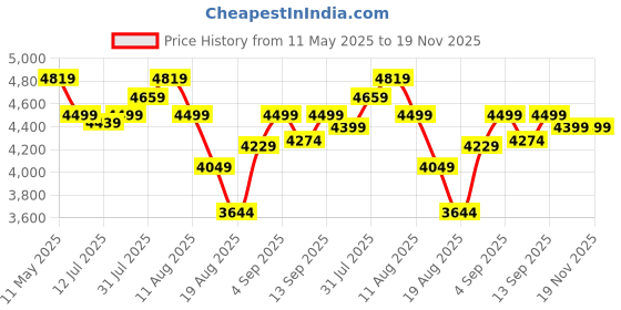 amazon.in kisah Men Navy Blue Printed Indowestern Sherwani Churidar Set with Abstract kisah Price History Graph from 11 May 2025 to 19 Nov 2025