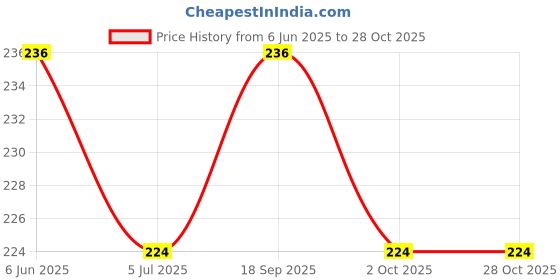 amazon.in neocardin Men Navy Blue Solid Polo Collar T-Shirt Half Sleeves | Plain-Regular Fit. neocardin Price History Graph from 6 Jun 2025 to 27 Oct 2025