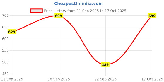 amazon.in van heusen Men Navy Dots Party Pocket Square van heusen Price History Graph from 11 Sep 2025 to 17 Oct 2025