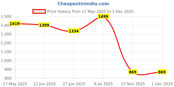 amazon.in allen solly Men Navy Embroidered Formal Ties allen solly Price History Graph from 17 May 2025 to 27 Nov 2025