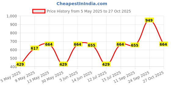 amazon.in u.s. polo assn. Men Navy I670 Comfort Fit Solid Cotton Polyester Shorts Pack of 1 XL u.s. polo assn. Price History Graph from 5 May 2025 to 27 Oct 2025