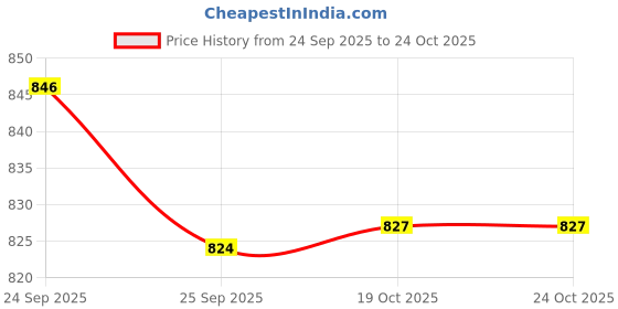 amazon.in sweet dreams Men Navy Pyjama sweet dreams Price History Graph from 24 Sep 2025 to 23 Oct 2025