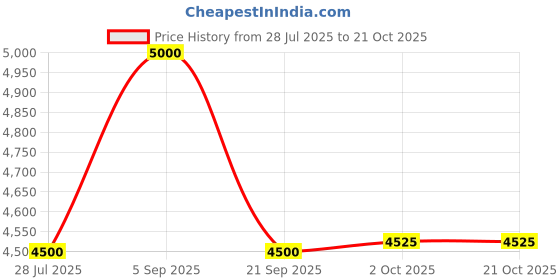 amazon.in arvind Men Navy Single Breasted Two Piece Suit arvind Price History Graph from 28 Jul 2025 to 19 Oct 2025
