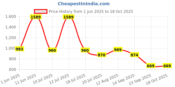 amazon.in red tape Men Navy Solid Cotton Sweater red tape Price History Graph from 1 Jun 2025 to 18 Oct 2025