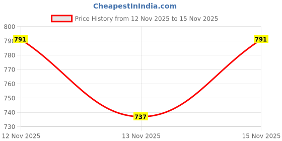 amazon.in dennis lingo Men Navy Solid Regular fit Cargo Shorts dennis lingo Price History Graph from 12 Nov 2025 to 13 Nov 2025