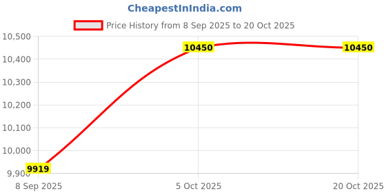 amazon.in peter england Men Navy Textured Slim Fit Formal Three Piece Suit peter england Price History Graph from 8 Sep 2025 to 20 Oct 2025