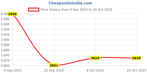 amazon.in reebok Men Navy Walking Shoes reebok Price History Graph from 9 Sep 2025 to 20 Oct 2025
