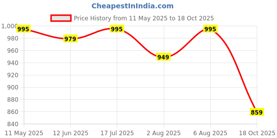 amazon.in pashmoda Men Nazakat Fine Soft Bamboo Fibre Stole (Size: 71x203 Cm) pashmoda Price History Graph from 11 May 2025 to 18 Oct 2025