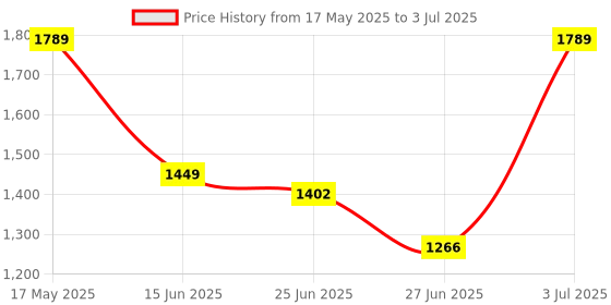 amazon.in fabindia Men Nehru Jacket fabindia Price History Graph from 17 May 2025 to 3 Jul 2025