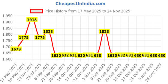 amazon.in showoffff Men Nehru Jacket showoffff Price History Graph from 17 May 2025 to 24 Nov 2025
