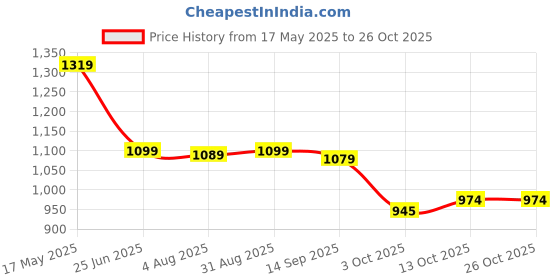 amazon.in fabindia Men Nehru Jacket fabindia Price History Graph from 17 May 2025 to 25 Oct 2025